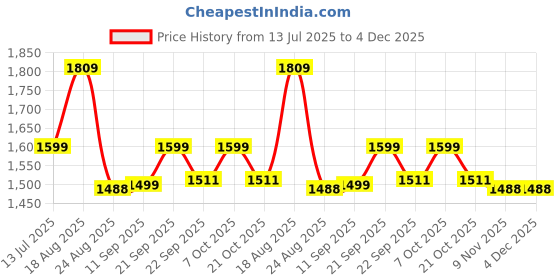 myntra.com SWITCHON Mustard Floral Printed Cotton 210 TC Super King Bedsheet Set-2.74 m x 2.74 m switchon Price History Graph from 13 Jul 2025 to 4 Dec 2025