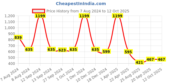 myntra.com SWITCHON Mustard Yellow & Black Chef Printed Waterproof Kitchen Apron switchon Price History Graph from 7 Aug 2024 to 12 Oct 2025