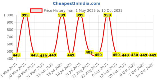 myntra.com SWITCHON Mustard Yellow & White Printed Waterproof Apron With Cap switchon Price History Graph from 1 May 2025 to 10 Oct 2025