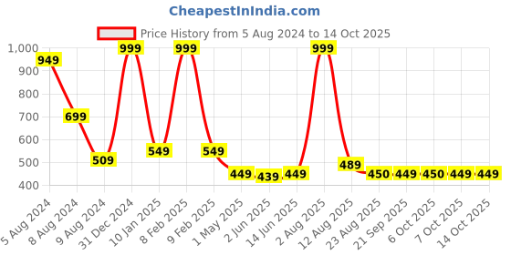 myntra.com SWITCHON Mustard Yellow & White Smiley Printed Waterproof Apron With Elasticated Cap switchon Price History Graph from 5 Aug 2024 to 14 Oct 2025