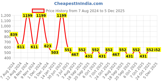 myntra.com SWITCHON Navy Blue & Yellow Waterproof Apron switchon Price History Graph from 7 Aug 2024 to 5 Dec 2025