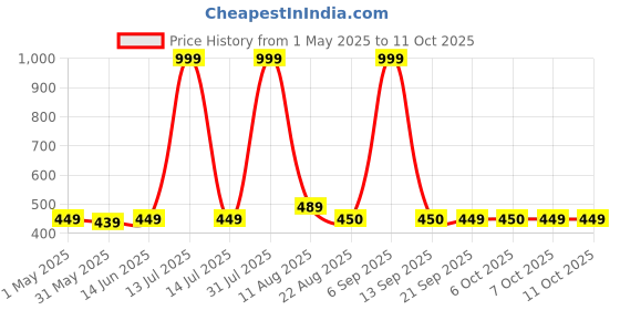 myntra.com SWITCHON Orange & White Printed Waterproof Apron With Cap switchon Price History Graph from 1 May 2025 to 10 Oct 2025