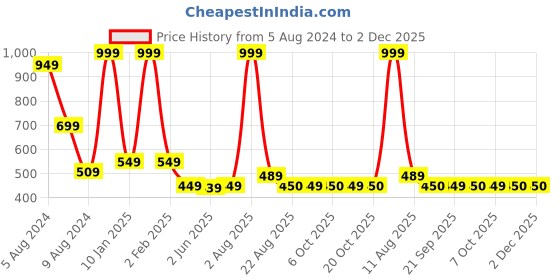 myntra.com SWITCHON Orange & White Smiley Printed Waterproof Apron with Elasticated Cap switchon Price History Graph from 5 Aug 2024 to 1 Dec 2025