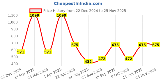 myntra.com SWITCHON Orange-Color & Blue 2 Pieces Waterproof Lightweight Tie-Back Waist Aprons switchon Price History Graph from 22 Dec 2024 to 24 Nov 2025