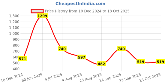 myntra.com SWITCHON Orange Colored Apron With Hat switchon Price History Graph from 18 Dec 2024 to 13 Oct 2025