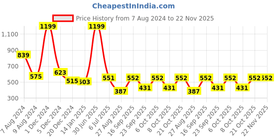 myntra.com SWITCHON Orange Coloured & Black Water Resistance Apron switchon Price History Graph from 7 Aug 2024 to 22 Nov 2025
