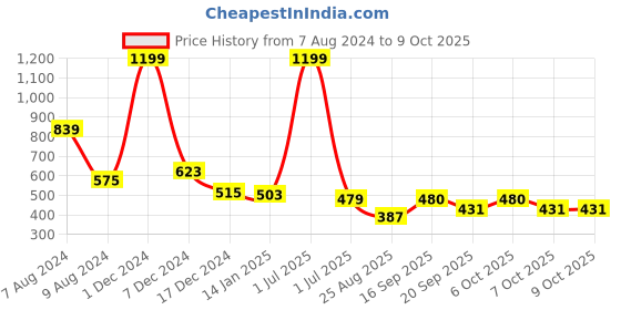 myntra.com SWITCHON Pink & Black Water Resistance Apron switchon Price History Graph from 7 Aug 2024 to 8 Oct 2025