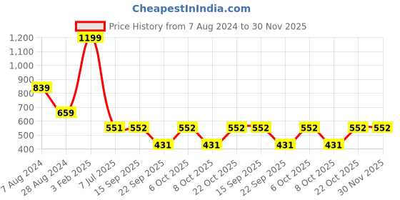 myntra.com SWITCHON Pink & Black Waterproof Apron with Front Pocket switchon Price History Graph from 7 Aug 2024 to 30 Nov 2025