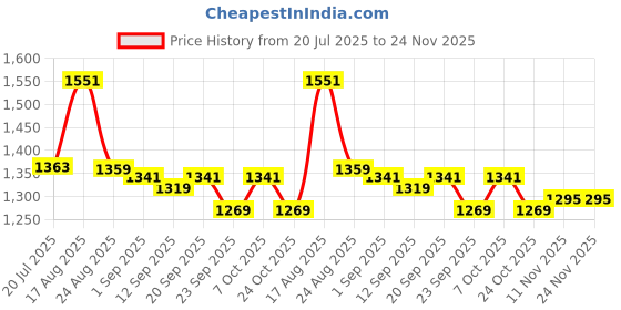 myntra.com SWITCHON Pink & White Floral 300 TC King Bedsheet with 2 Pillow Covers switchon Price History Graph from 20 Jul 2025 to 24 Nov 2025