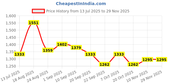 myntra.com SWITCHON Pink & White Floral Printed Cotton 210 TC King Bedsheet Set-2.74 m x 2.54 m switchon Price History Graph from 13 Jul 2025 to 28 Nov 2025