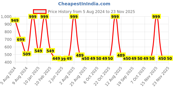 myntra.com SWITCHON Pink & White Smiley Printed Waterproof Apron With Elasticated Cap switchon Price History Graph from 5 Aug 2024 to 22 Nov 2025