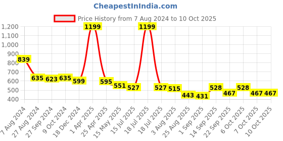 myntra.com SWITCHON Pink Chef Printed Aprons switchon Price History Graph from 7 Aug 2024 to 10 Oct 2025