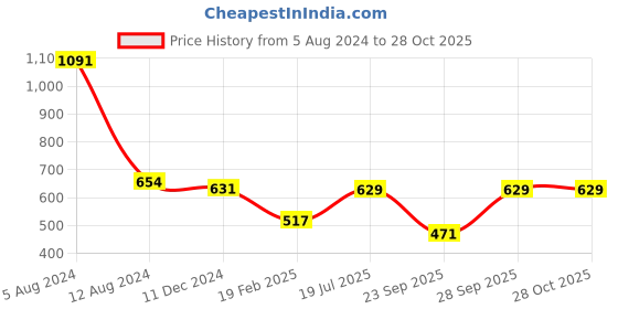 myntra.com SWITCHON Polka Dots Printed Scarf switchon Price History Graph from 5 Aug 2024 to 27 Oct 2025