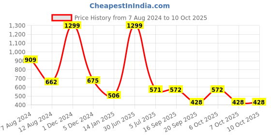 myntra.com SWITCHON Red & Black Water Resistance Apron switchon Price History Graph from 7 Aug 2024 to 10 Oct 2025
