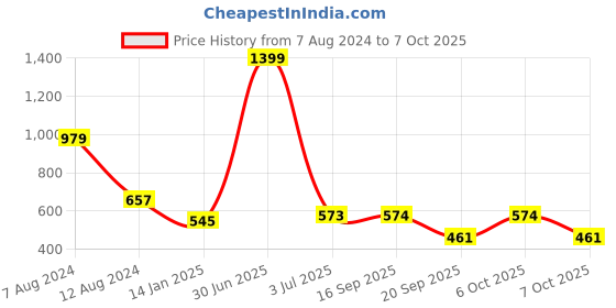 myntra.com SWITCHON Red & Black Water Resistance Apron With Cap switchon Price History Graph from 7 Aug 2024 to 7 Oct 2025