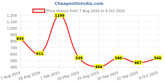 myntra.com SWITCHON Red & Black Water Resistance Waist Apron With Cap switchon Price History Graph from 7 Aug 2024 to 6 Oct 2025