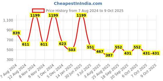 myntra.com SWITCHON Red & Black Waterproof Apron switchon Price History Graph from 7 Aug 2024 to 9 Oct 2025
