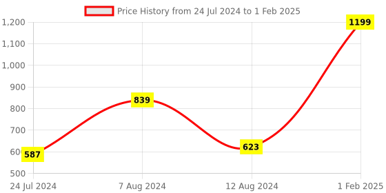 myntra.com SWITCHON Red & Green Polka Printed Apron switchon Price History Graph from 24 Jul 2024 to 1 Feb 2025