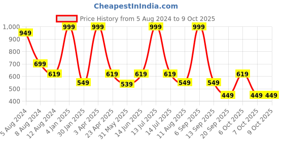 myntra.com SWITCHON Red & White Checked Cotton Apron With Cap switchon Price History Graph from 5 Aug 2024 to 9 Oct 2025