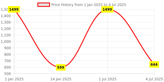 myntra.com SWITCHON Red & White Printed Apron With Cap switchon Price History Graph from 1 Jan 2025 to 4 Jul 2025