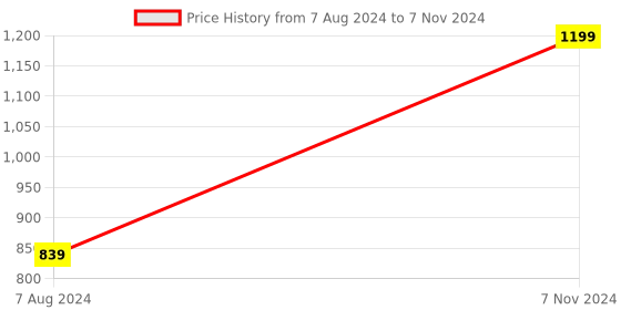 myntra.com SWITCHON Red & White Printed Table Runner switchon Price History Graph from 7 Aug 2024 to 7 Nov 2024