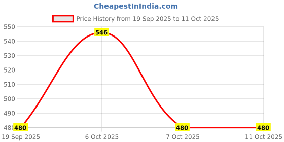 myntra.com SWITCHON Red And White Printed Waterproof Cotton Apron & Hat switchon Price History Graph from 19 Sep 2025 to 10 Oct 2025