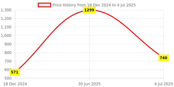 myntra.com SWITCHON Red Apron With Hat switchon Price History Graph from 18 Dec 2024 to 4 Jul 2025