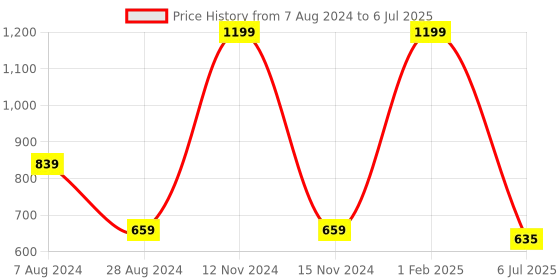 myntra.com SWITCHON Red Plain Aprons switchon Price History Graph from 7 Aug 2024 to 6 Jul 2025