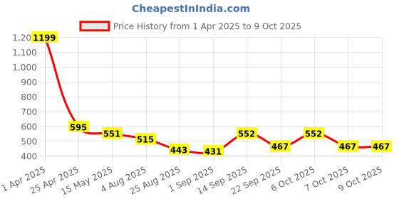 myntra.com SWITCHON Red& White Chef Printed Apron switchon Price History Graph from 1 Apr 2025 to 7 Oct 2025