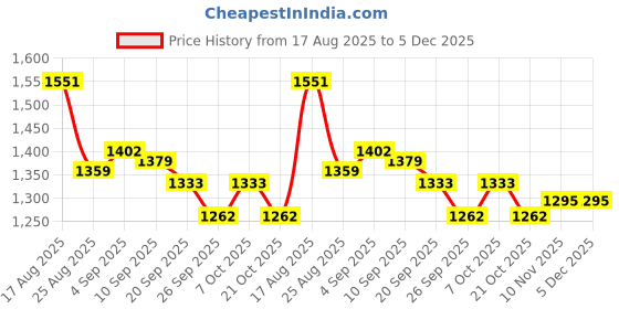 myntra.com SWITCHON Teal & White Printed 300 TC Cotton King Bedsheet Set 45.72 m X45.72 m switchon Price History Graph from 17 Aug 2025 to 5 Dec 2025