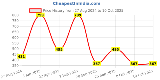 myntra.com SWITCHON Unisex Chef Cap Beanie switchon Price History Graph from 27 Aug 2024 to 9 Oct 2025