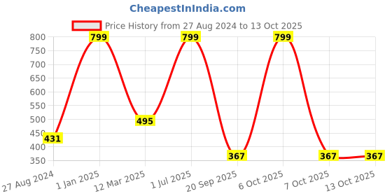 myntra.com SWITCHON Unisex ChefCap switchon Price History Graph from 27 Aug 2024 to 12 Oct 2025