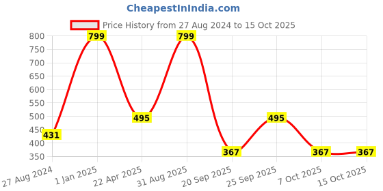 myntra.com SWITCHON Unisex ChefCap switchon Price History Graph from 27 Aug 2024 to 15 Oct 2025