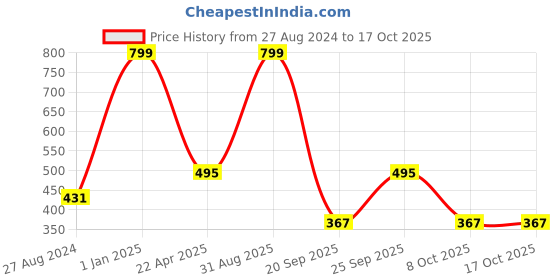 myntra.com SWITCHON Unisex ChefCap switchon Price History Graph from 27 Aug 2024 to 15 Oct 2025