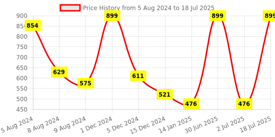 myntra.com SWITCHON Unisex Waterproof Apron with 2 Pockets switchon Price History Graph from 5 Aug 2024 to 2 Jul 2025
