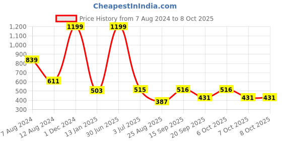 myntra.com SWITCHON Violet & Black Water Resistance Apron switchon Price History Graph from 7 Aug 2024 to 7 Oct 2025