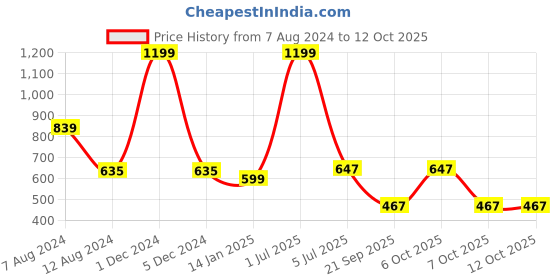 myntra.com SWITCHON White & Black Head Chef Printed Kitchen Apron with Cap switchon Price History Graph from 7 Aug 2024 to 12 Oct 2025