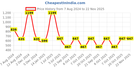 myntra.com SWITCHON White & Black Printed Kitchen Apron switchon Price History Graph from 7 Aug 2024 to 22 Nov 2025