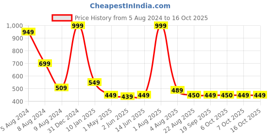 myntra.com SWITCHON White & Black Smiley Printed Waterproof Apron With Elasticated Cap switchon Price History Graph from 5 Aug 2024 to 16 Oct 2025