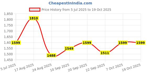 myntra.com SWITCHON White & Blue Floral Printed Cotton 180 TC Bedsheet Set -2.54 m X 2.7432 m switchon Price History Graph from 5 Jul 2025 to 18 Oct 2025