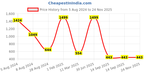 myntra.com SWITCHON White & Red Floral Printed Cotton Feeding Apron switchon Price History Graph from 5 Aug 2024 to 23 Nov 2025