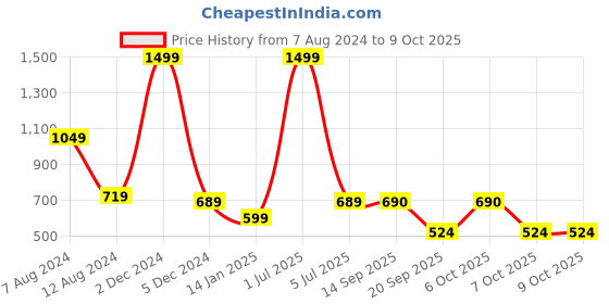 myntra.com SWITCHON White & Red Head Chef Printed Kitchen Apron with Pocket & Elasticated Cap switchon Price History Graph from 7 Aug 2024 to 9 Oct 2025