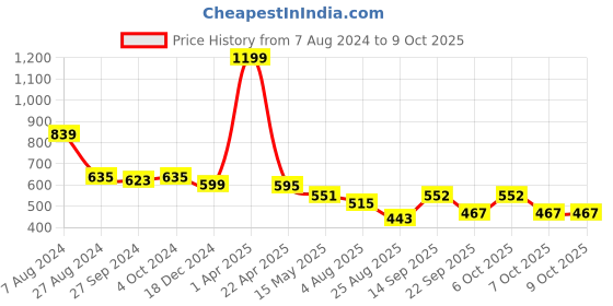 myntra.com SWITCHON White Chef Printed Aprons switchon Price History Graph from 7 Aug 2024 to 7 Oct 2025
