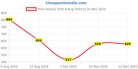 myntra.com SWITCHON Women Abstract Printed Scarf switchon Price History Graph from 8 Aug 2024 to 20 Nov 2025