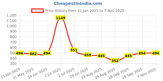 myntra.com SWITCHON Women Bandhani Printed Stole switchon Price History Graph from 21 Jan 2025 to 6 Nov 2025