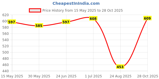 myntra.com SWITCHON Women Stole switchon Price History Graph from 15 May 2025 to 28 Oct 2025