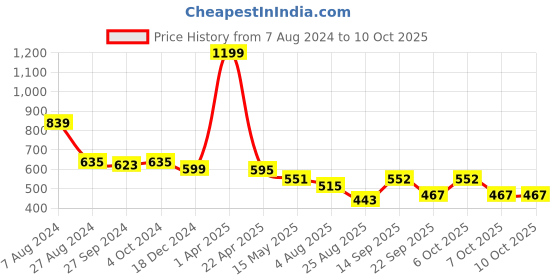 myntra.com SWITCHON Yellow & Black Chef Printed Aprons switchon Price History Graph from 7 Aug 2024 to 9 Oct 2025