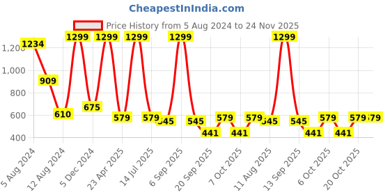 myntra.com SWITCHON Yellow & Black Waterproof Apron with Cap switchon Price History Graph from 5 Aug 2024 to 24 Nov 2025