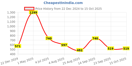 myntra.com SWITCHON Yellow Apron With Hat switchon Price History Graph from 22 Dec 2024 to 14 Oct 2025