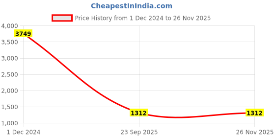 myntra.com SWORNOF Ethnic Motifs Woven Design Zari Saree swornof Price History Graph from 1 Dec 2024 to 25 Nov 2025
